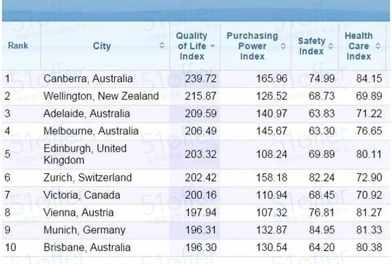 澳大利亚十大城市排名-澳大利亚十大城市排名表