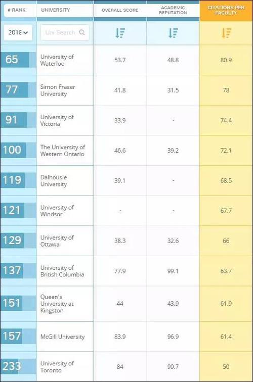 多伦多大学世界排名-多伦多大学世界排名和清华对比