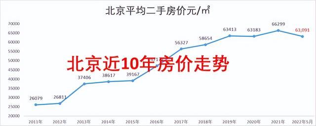 北京房价走势最新消息2021-北京房价走势最新消息2021二手房